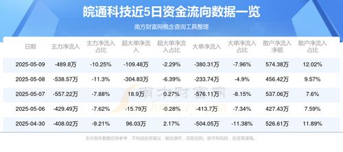 5月9日皖通科技(002331)個(gè)股資金流向分析 聚焦信息系統(tǒng)運(yùn)行維護(hù)服務(wù)