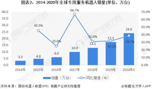 2020年全球服務機器人市場報告 物流機器人引領增長，AI賦能公共服務與技術咨詢